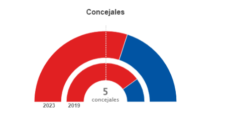 Imagen Resultados Elecciones 28 de Mayo